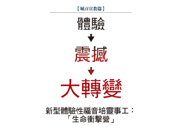  体验→震撼→大转变