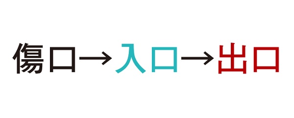 Wound→entrance→exit